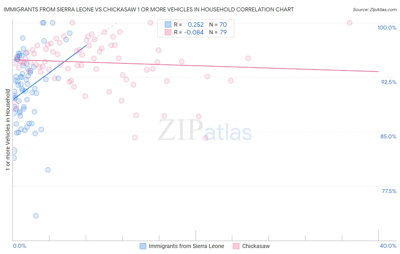 Immigrants from Sierra Leone vs Chickasaw 1 or more Vehicles in Household