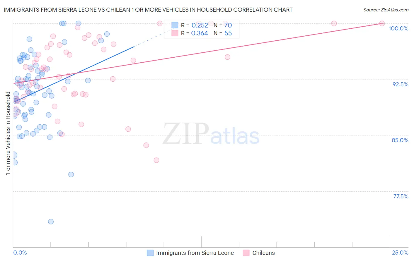 Immigrants from Sierra Leone vs Chilean 1 or more Vehicles in Household