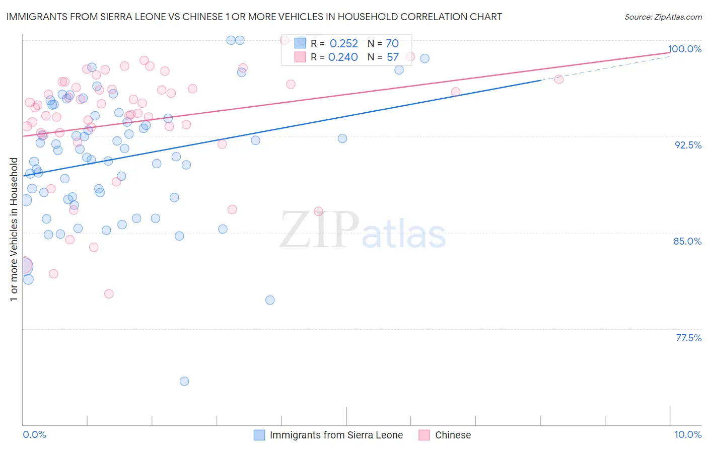 Immigrants from Sierra Leone vs Chinese 1 or more Vehicles in Household