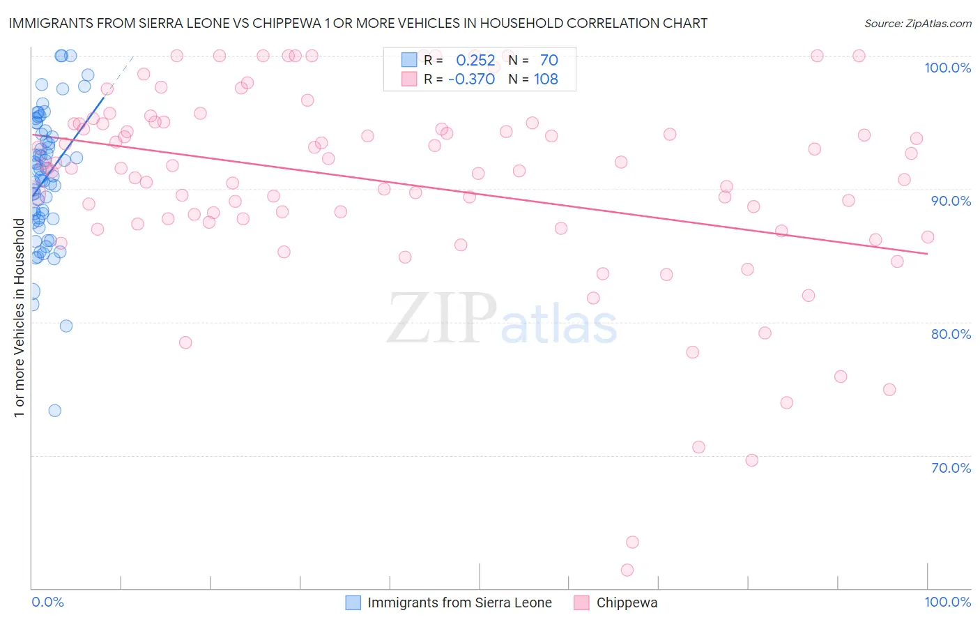 Immigrants from Sierra Leone vs Chippewa 1 or more Vehicles in Household