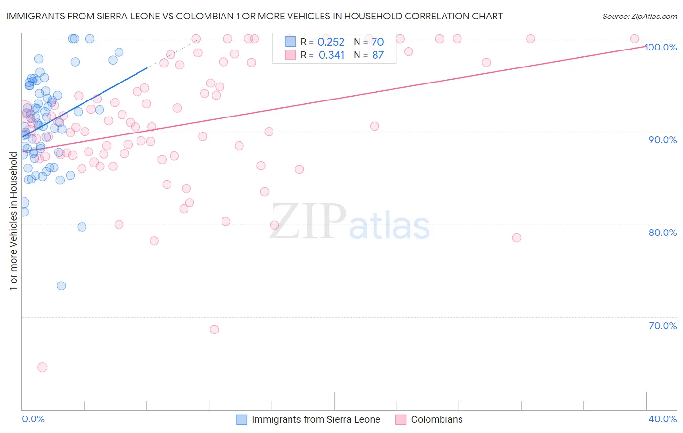 Immigrants from Sierra Leone vs Colombian 1 or more Vehicles in Household