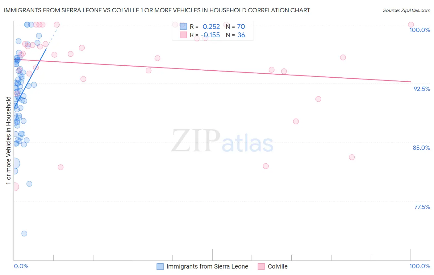 Immigrants from Sierra Leone vs Colville 1 or more Vehicles in Household