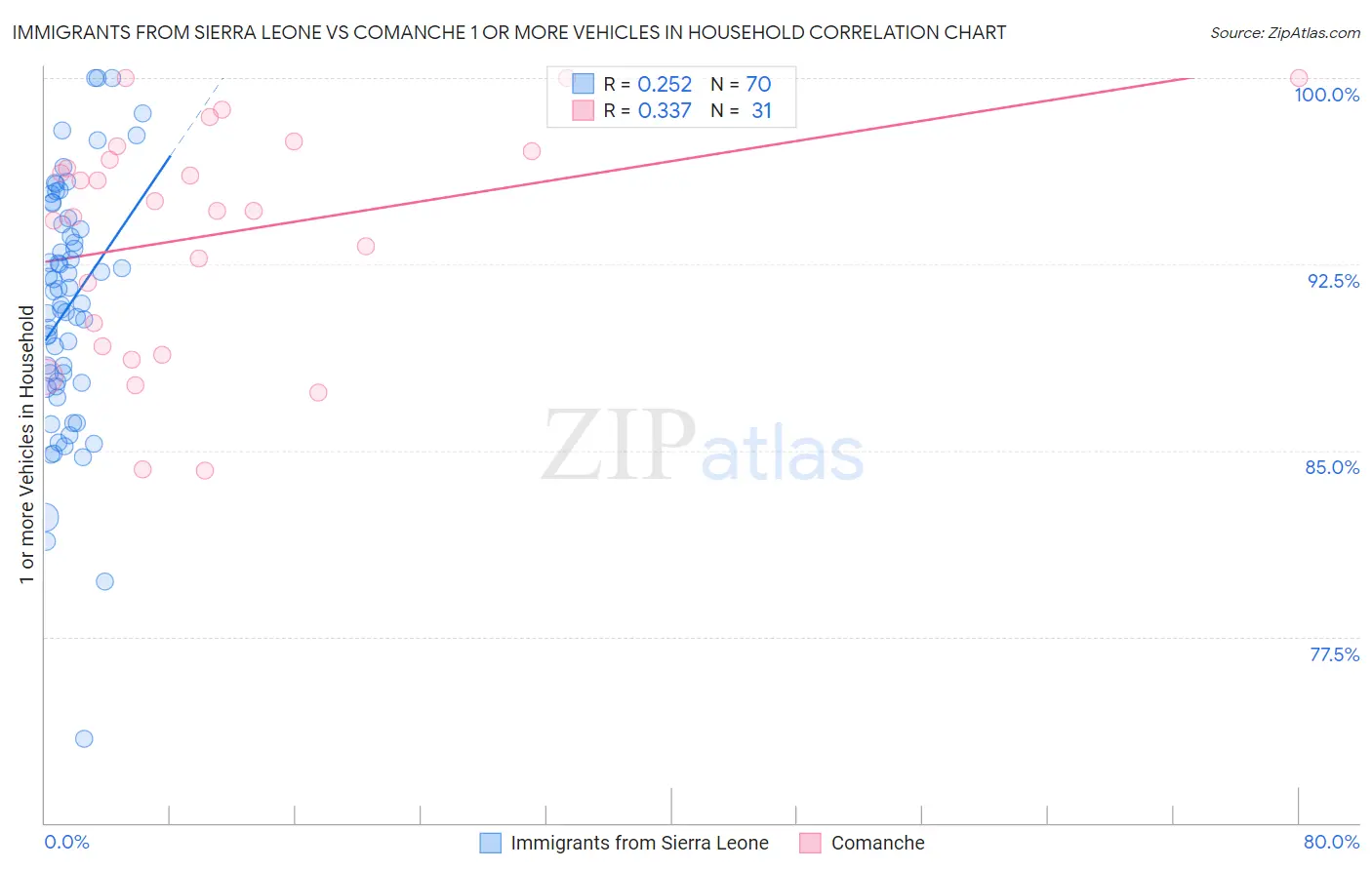 Immigrants from Sierra Leone vs Comanche 1 or more Vehicles in Household