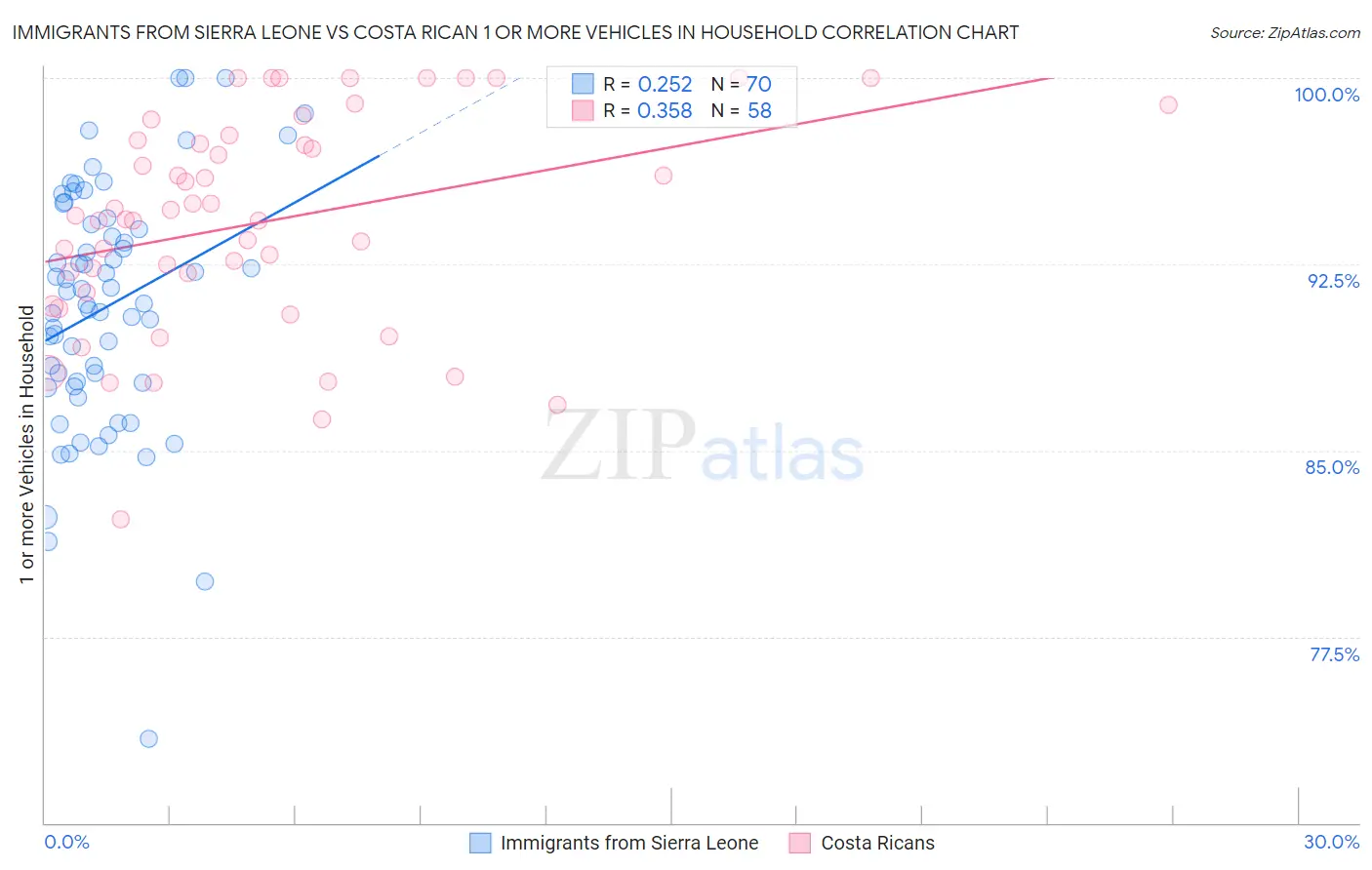 Immigrants from Sierra Leone vs Costa Rican 1 or more Vehicles in Household