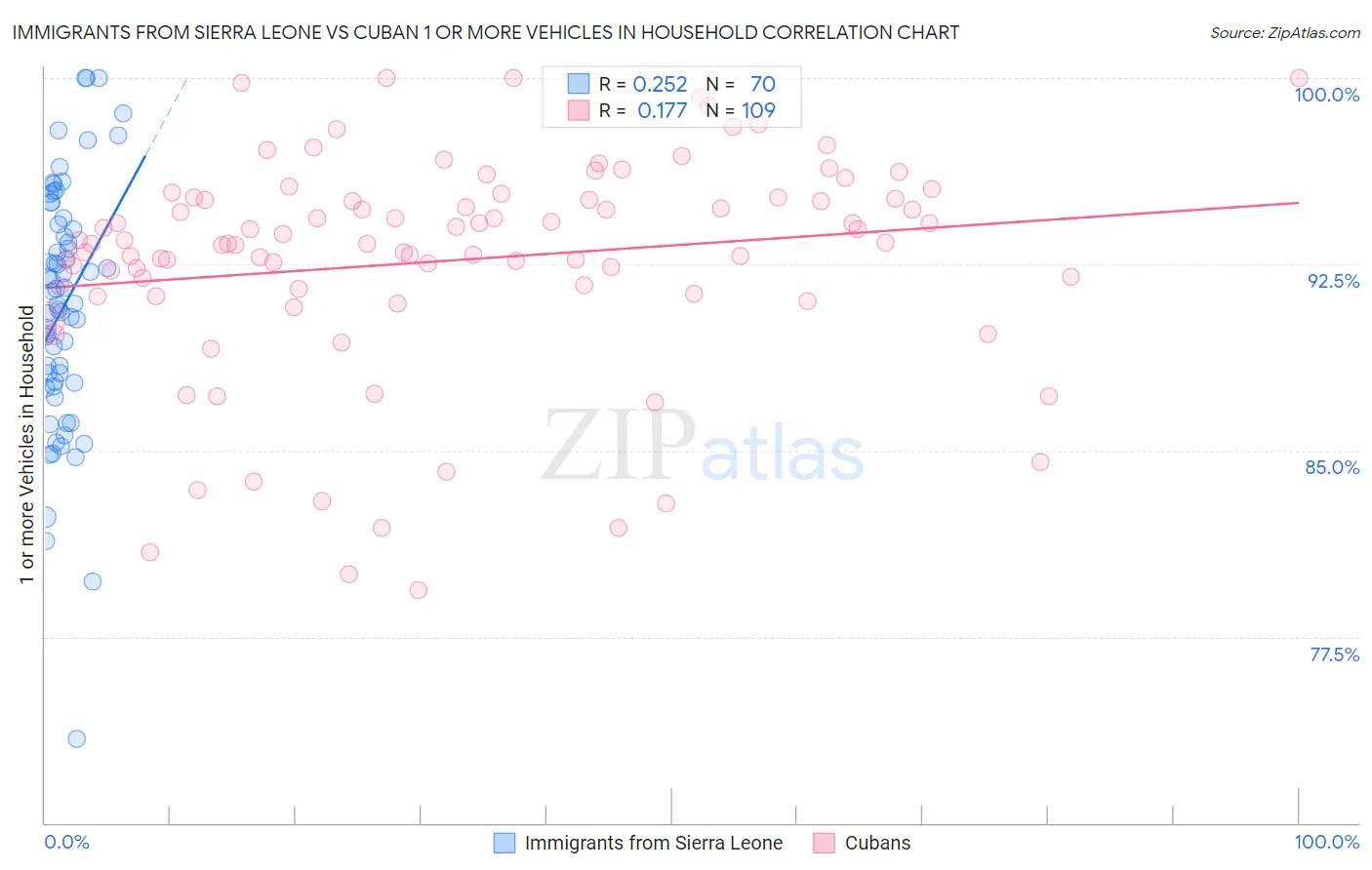 Immigrants from Sierra Leone vs Cuban 1 or more Vehicles in Household