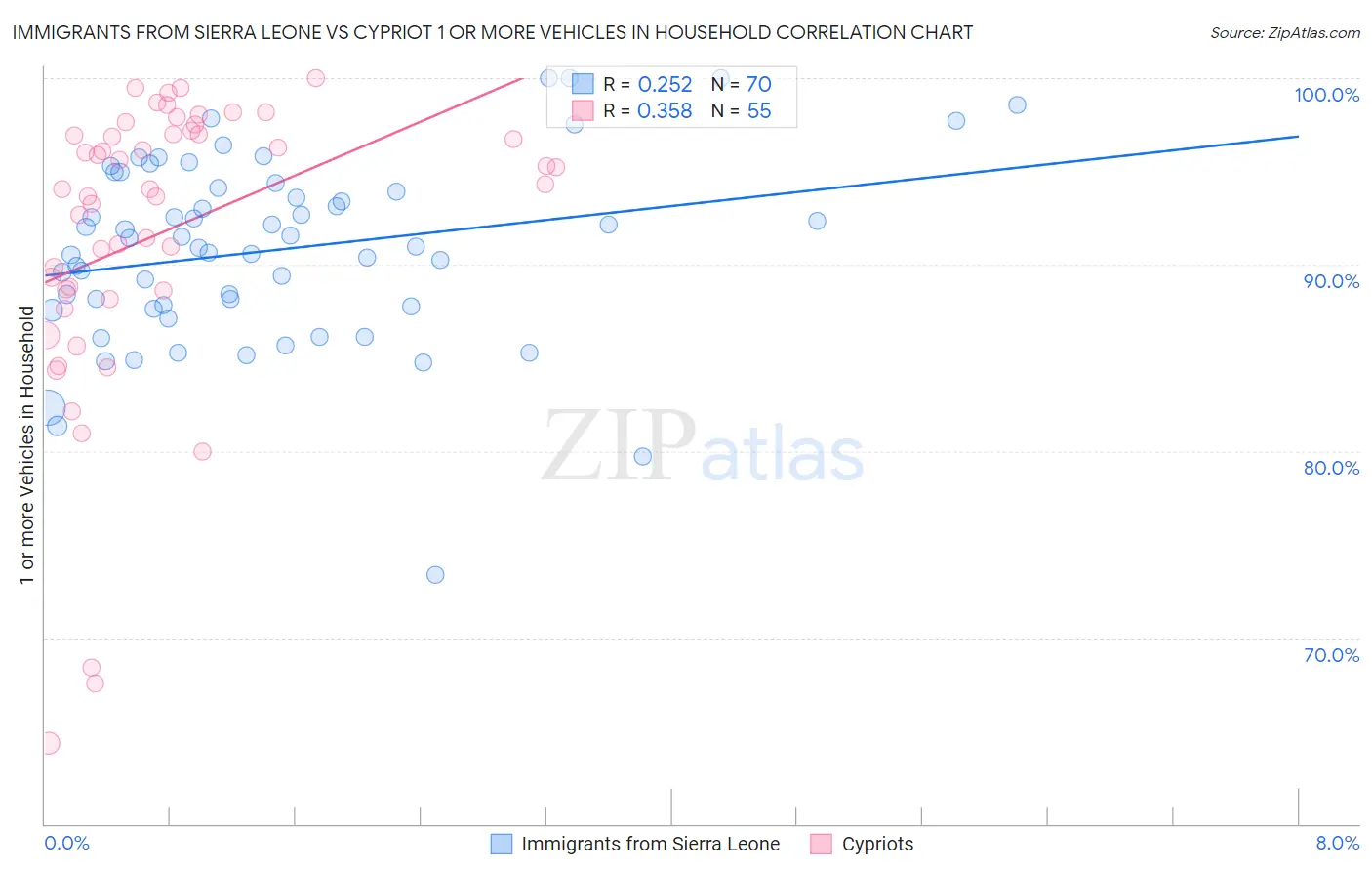 Immigrants from Sierra Leone vs Cypriot 1 or more Vehicles in Household