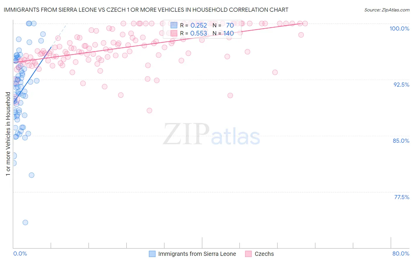 Immigrants from Sierra Leone vs Czech 1 or more Vehicles in Household