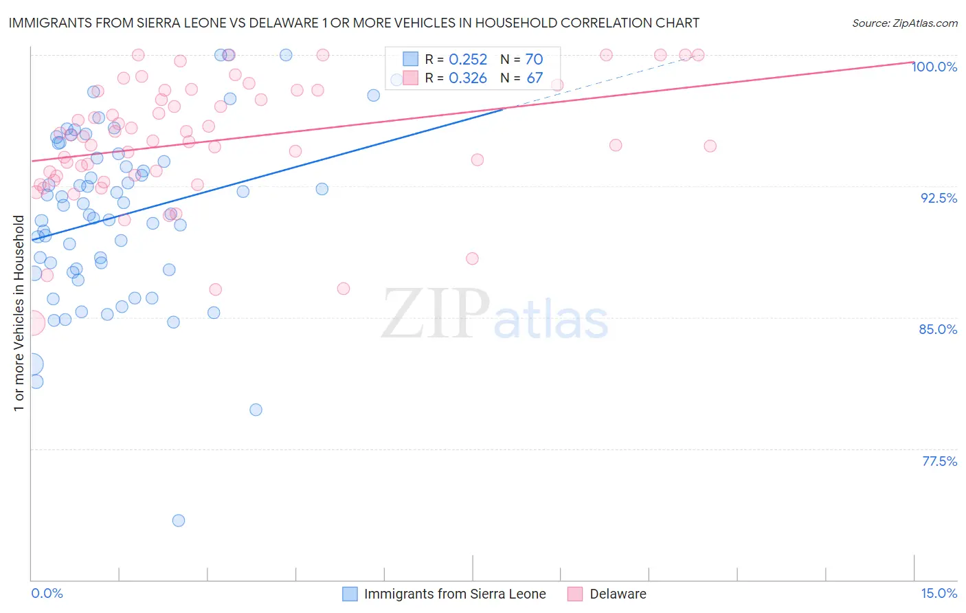 Immigrants from Sierra Leone vs Delaware 1 or more Vehicles in Household