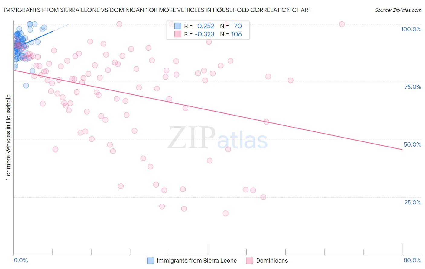Immigrants from Sierra Leone vs Dominican 1 or more Vehicles in Household