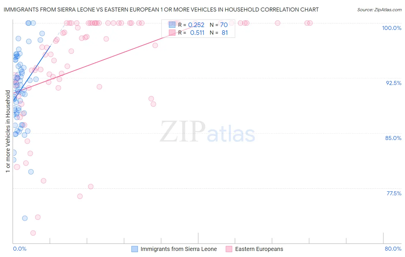 Immigrants from Sierra Leone vs Eastern European 1 or more Vehicles in Household