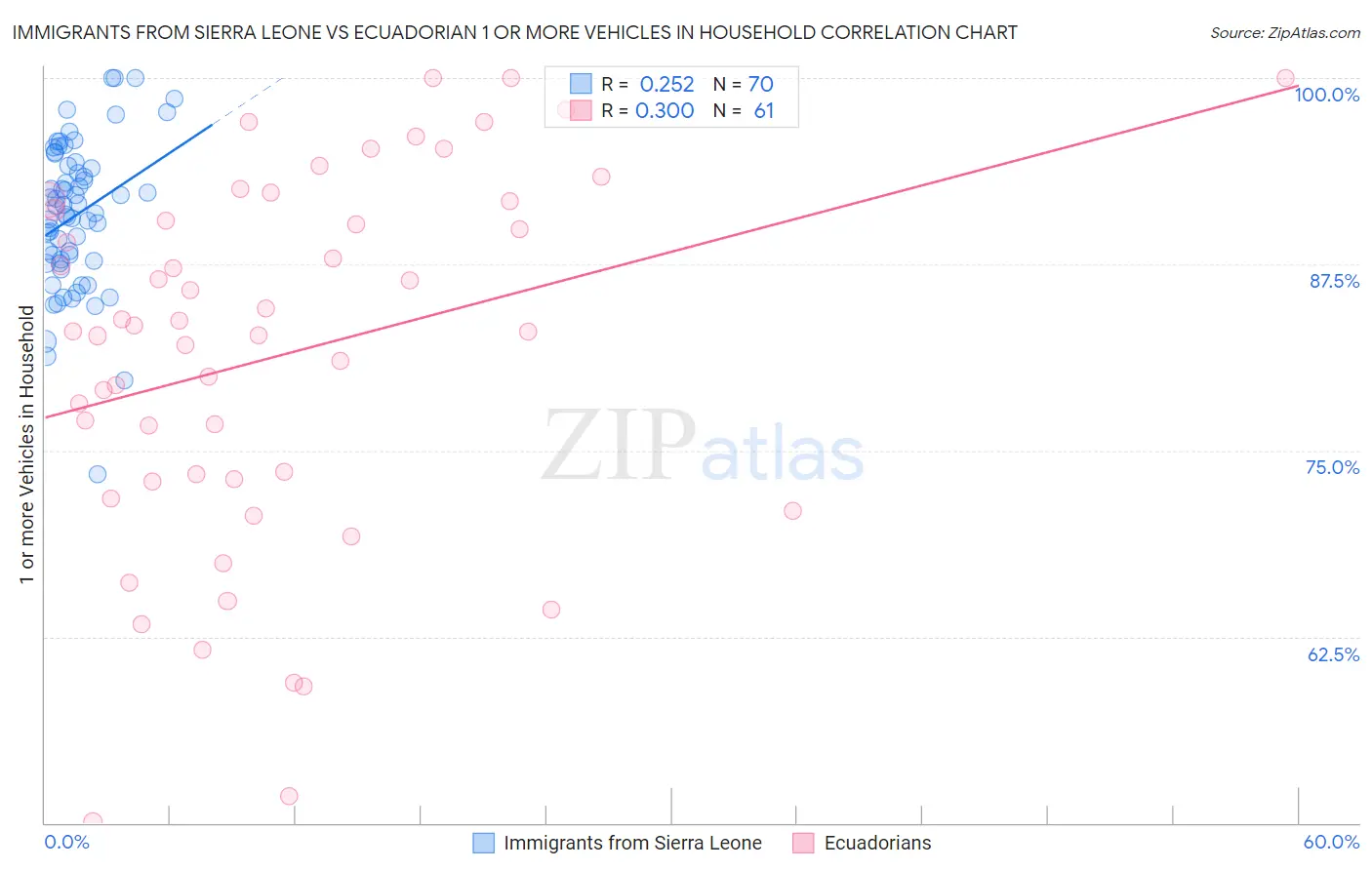 Immigrants from Sierra Leone vs Ecuadorian 1 or more Vehicles in Household