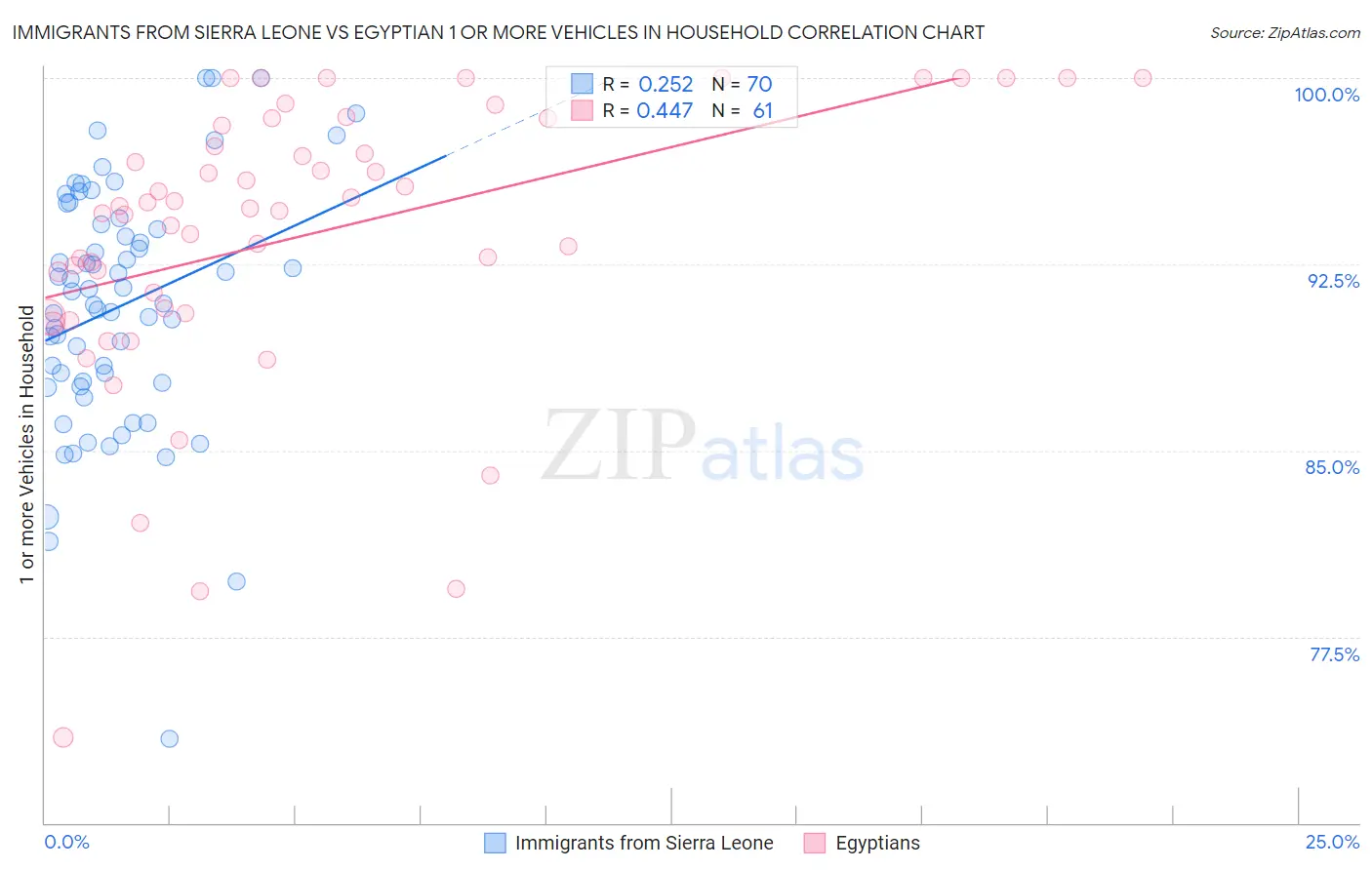 Immigrants from Sierra Leone vs Egyptian 1 or more Vehicles in Household