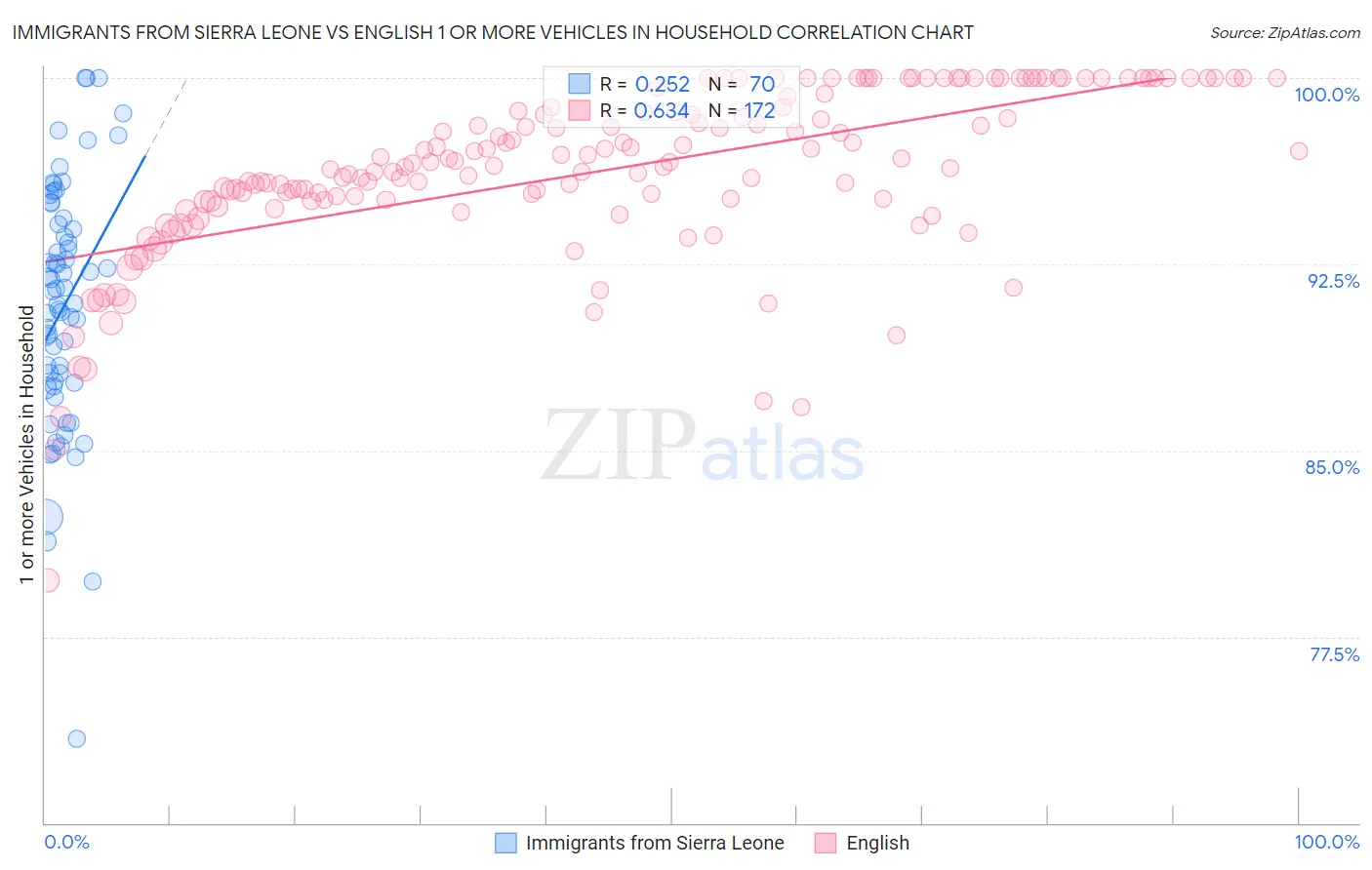 Immigrants from Sierra Leone vs English 1 or more Vehicles in Household