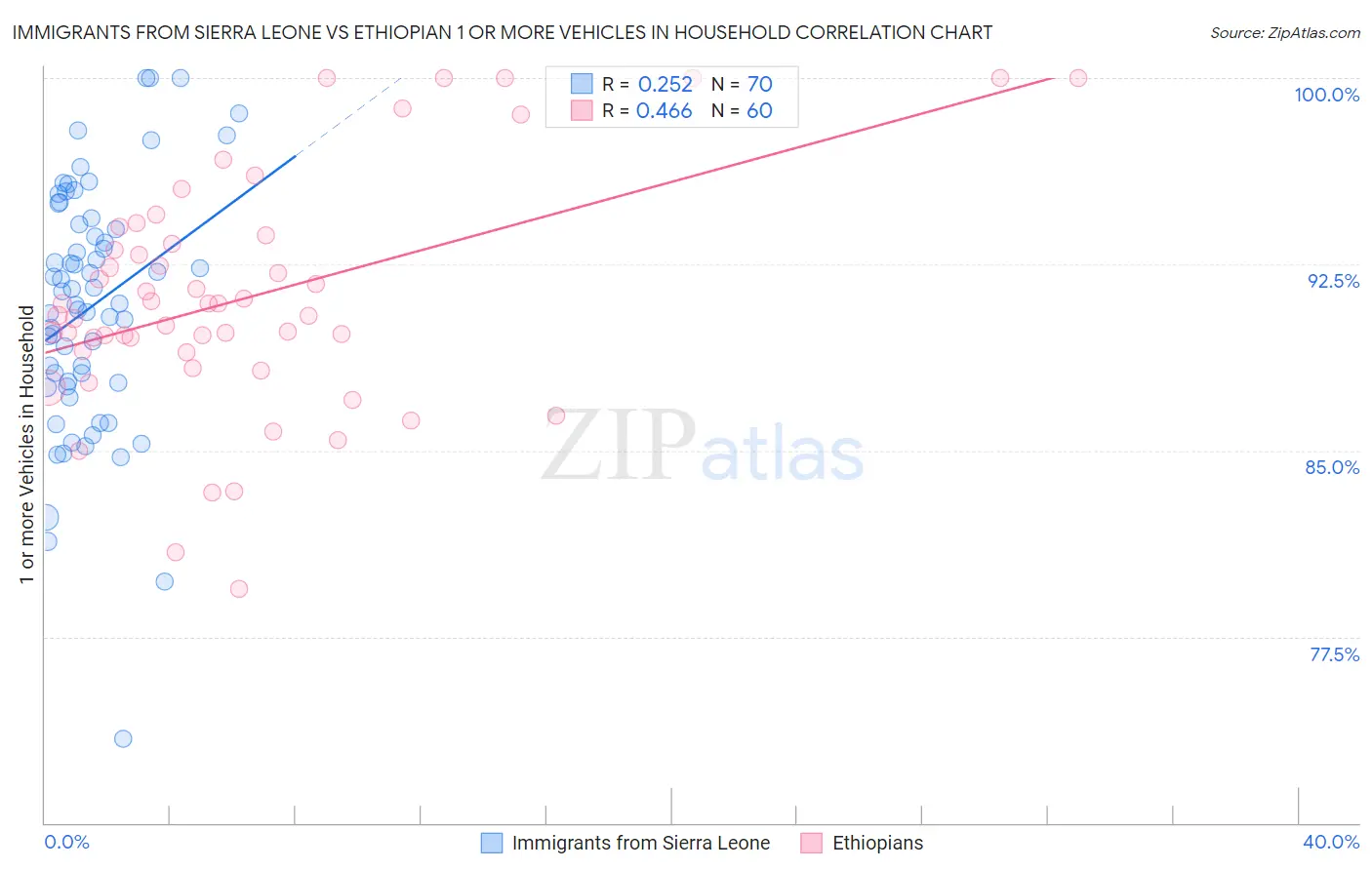 Immigrants from Sierra Leone vs Ethiopian 1 or more Vehicles in Household