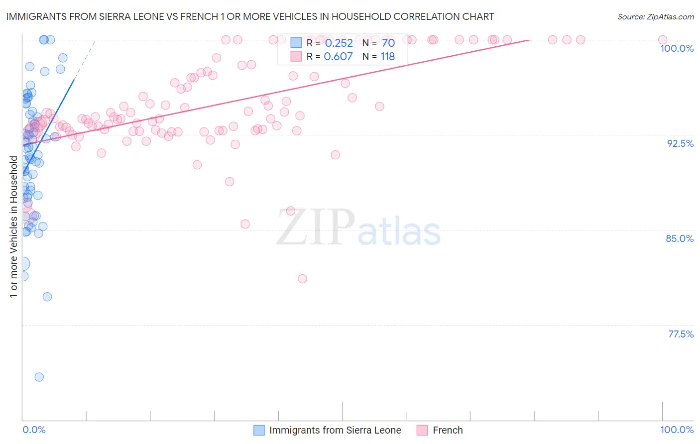 Immigrants from Sierra Leone vs French 1 or more Vehicles in Household