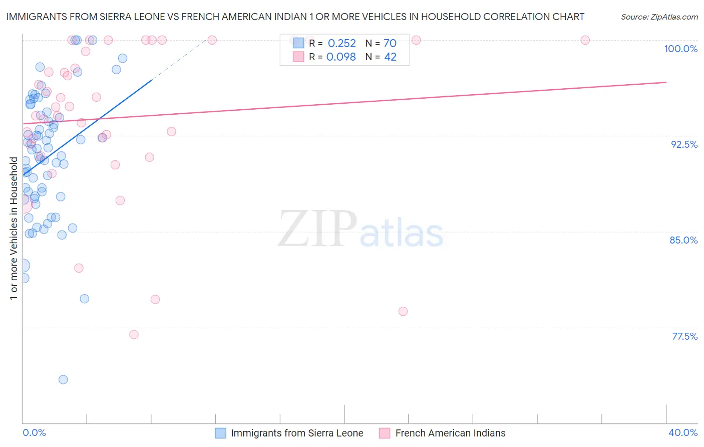 Immigrants from Sierra Leone vs French American Indian 1 or more Vehicles in Household