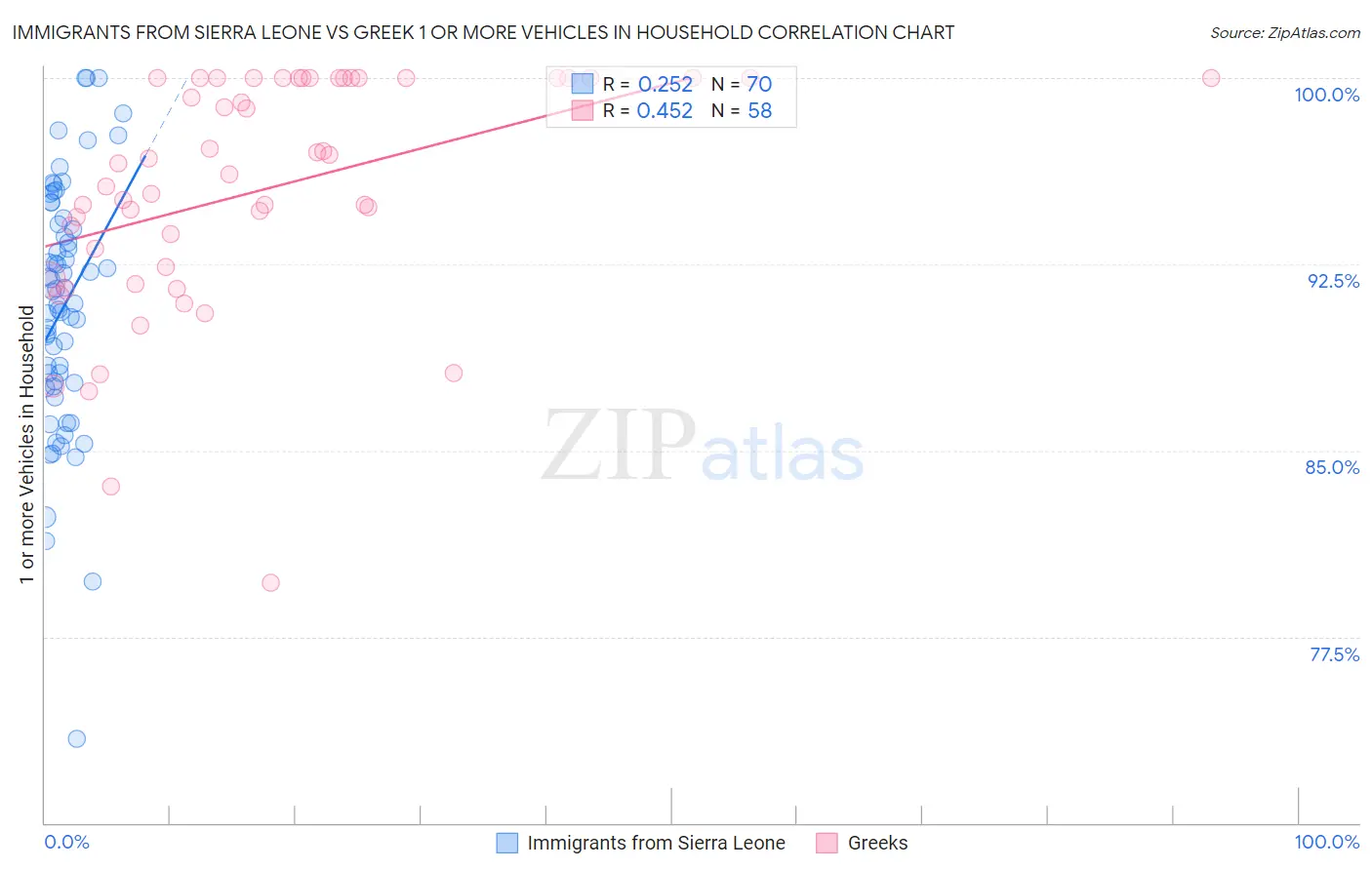 Immigrants from Sierra Leone vs Greek 1 or more Vehicles in Household
