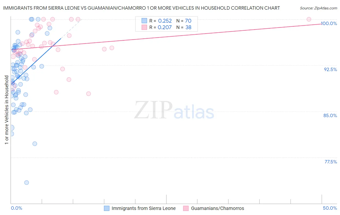 Immigrants from Sierra Leone vs Guamanian/Chamorro 1 or more Vehicles in Household