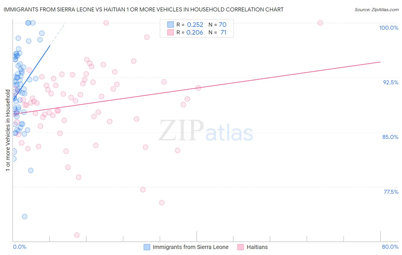 Immigrants from Sierra Leone vs Haitian 1 or more Vehicles in Household