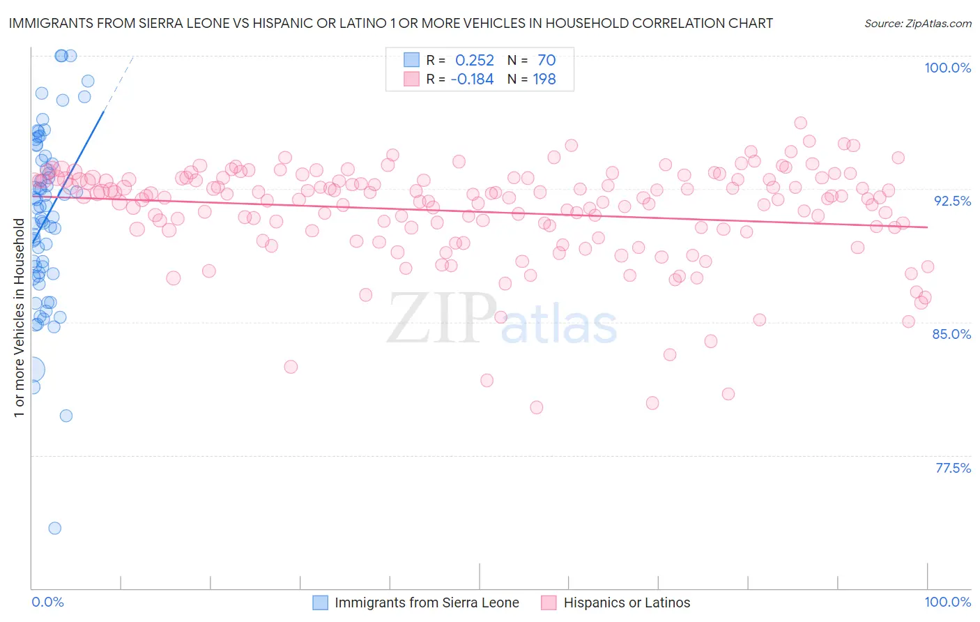 Immigrants from Sierra Leone vs Hispanic or Latino 1 or more Vehicles in Household