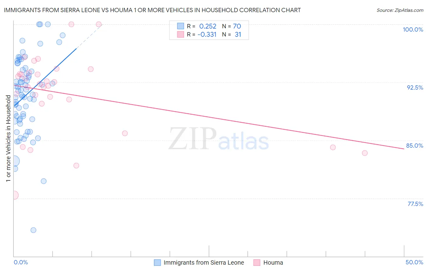 Immigrants from Sierra Leone vs Houma 1 or more Vehicles in Household