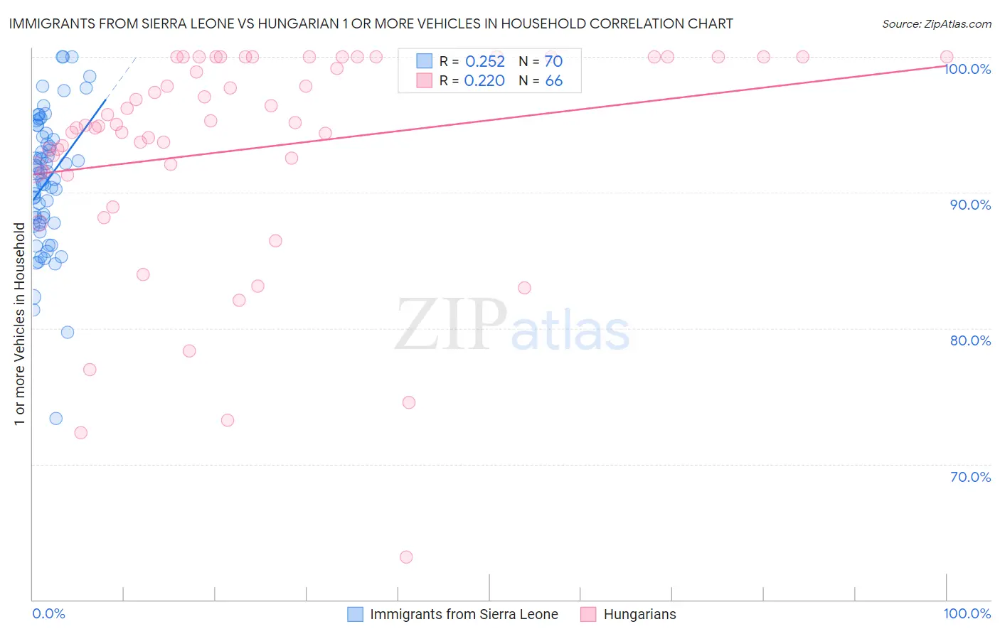 Immigrants from Sierra Leone vs Hungarian 1 or more Vehicles in Household