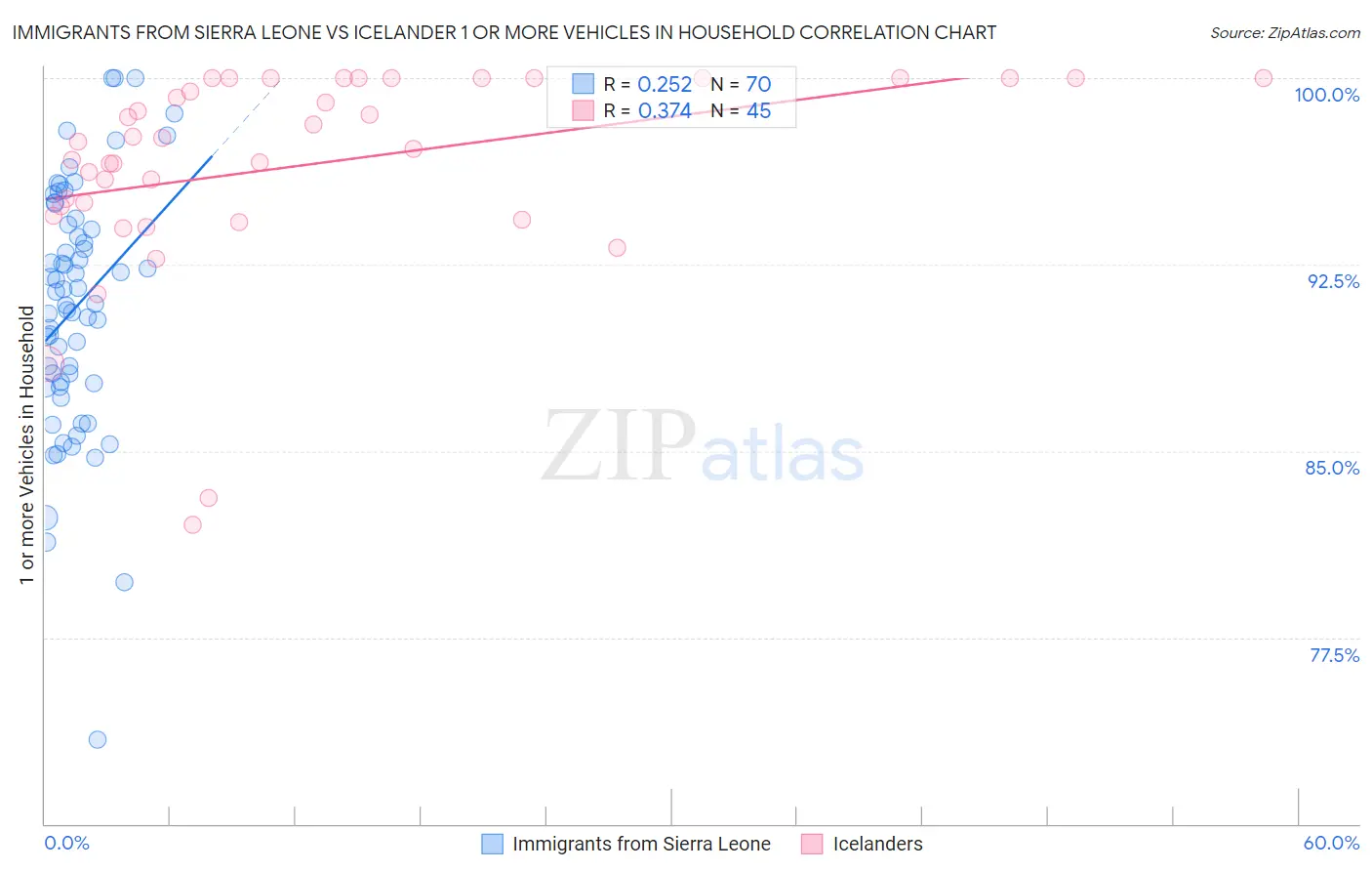 Immigrants from Sierra Leone vs Icelander 1 or more Vehicles in Household