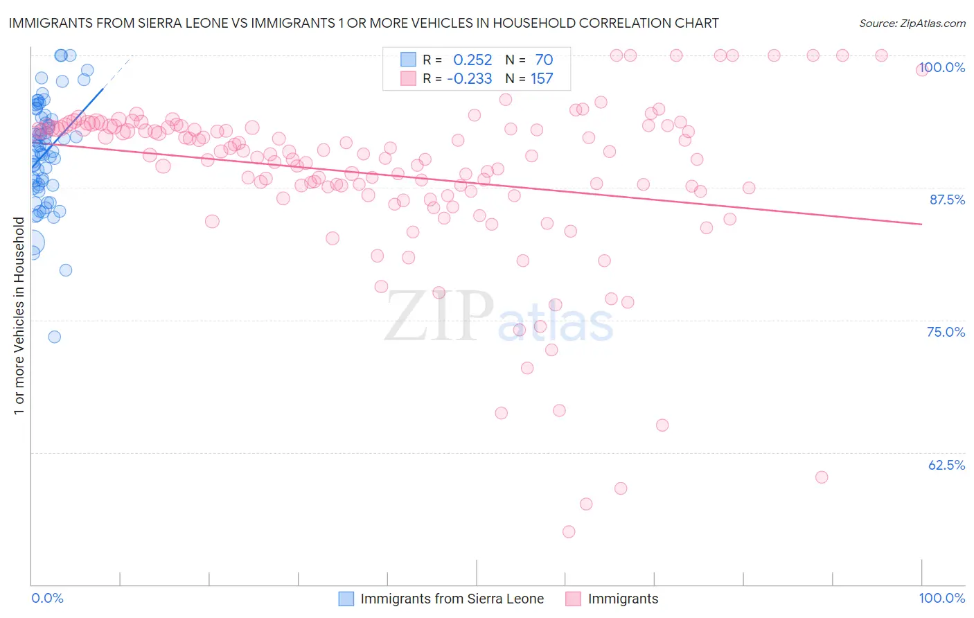 Immigrants from Sierra Leone vs Immigrants 1 or more Vehicles in Household