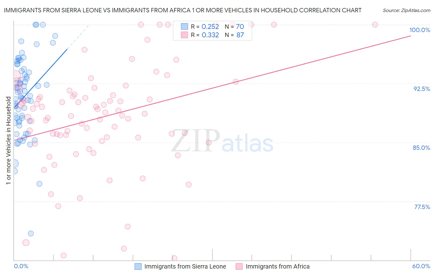 Immigrants from Sierra Leone vs Immigrants from Africa 1 or more Vehicles in Household