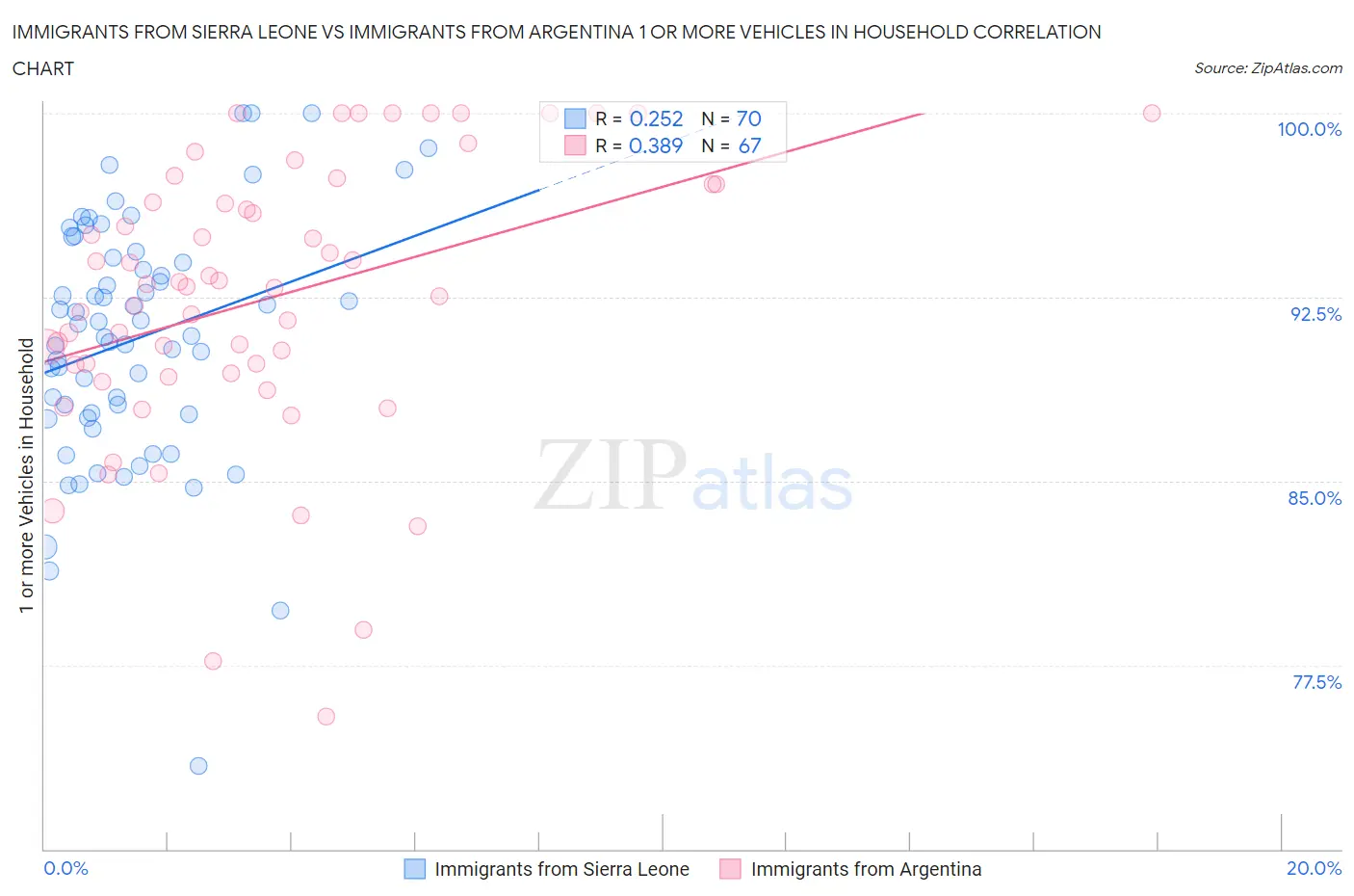 Immigrants from Sierra Leone vs Immigrants from Argentina 1 or more Vehicles in Household