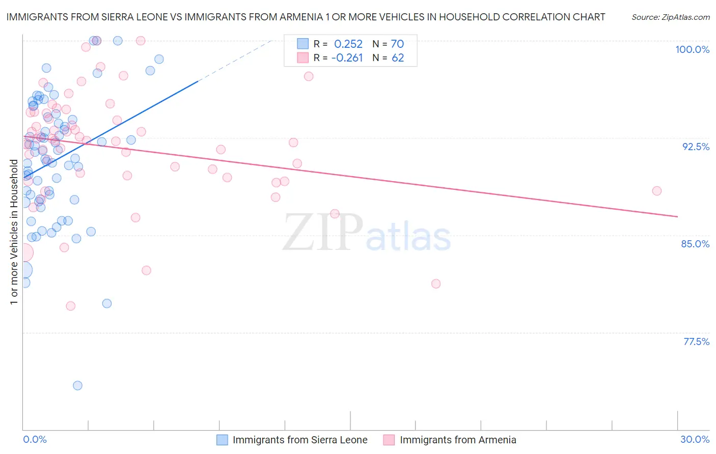 Immigrants from Sierra Leone vs Immigrants from Armenia 1 or more Vehicles in Household