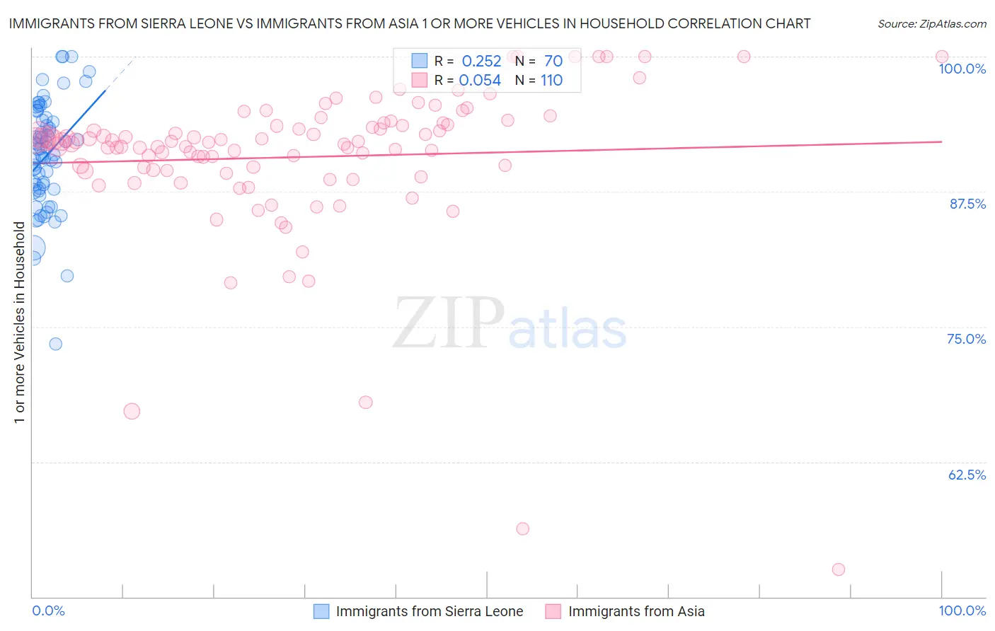 Immigrants from Sierra Leone vs Immigrants from Asia 1 or more Vehicles in Household