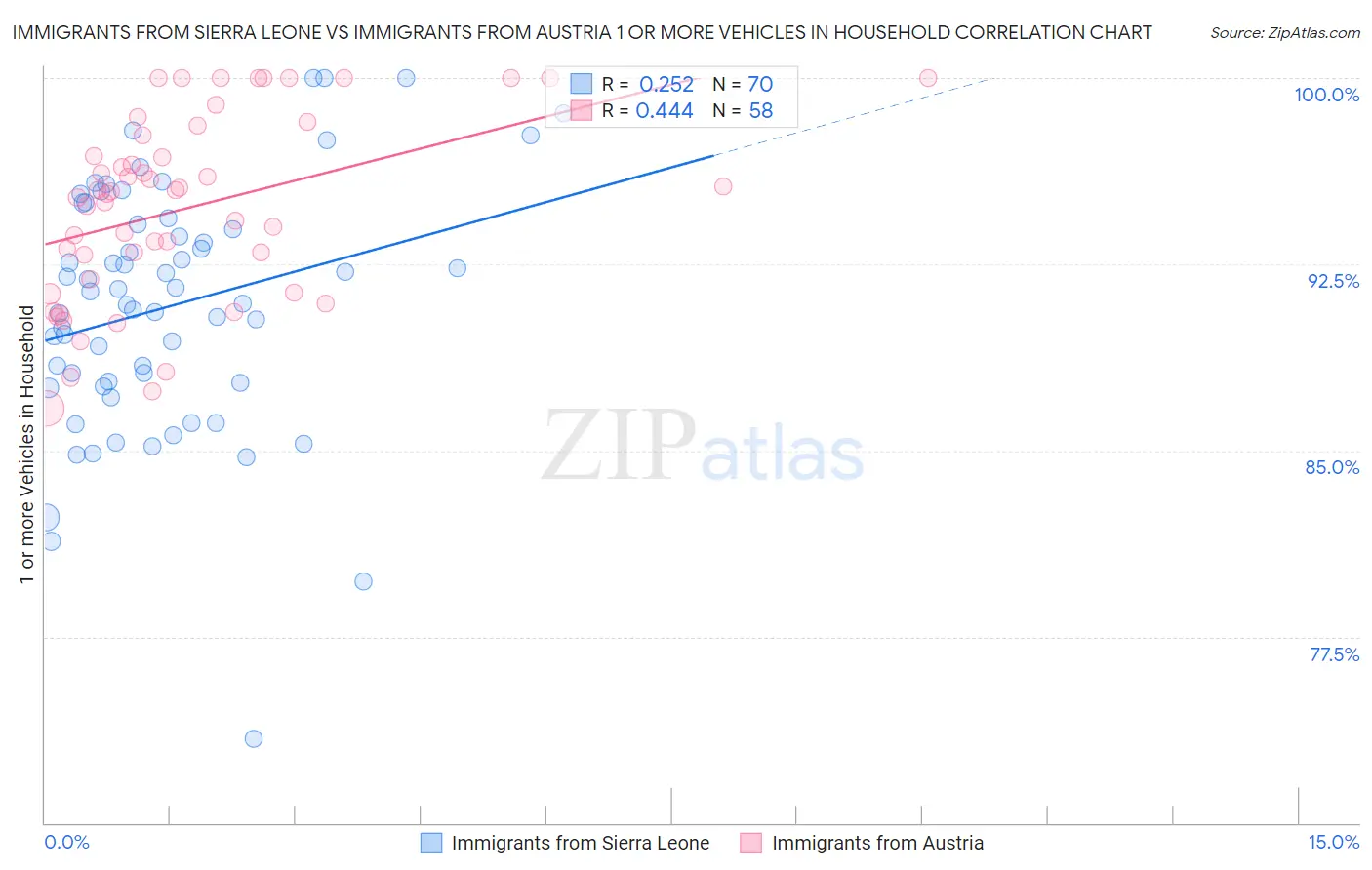 Immigrants from Sierra Leone vs Immigrants from Austria 1 or more Vehicles in Household