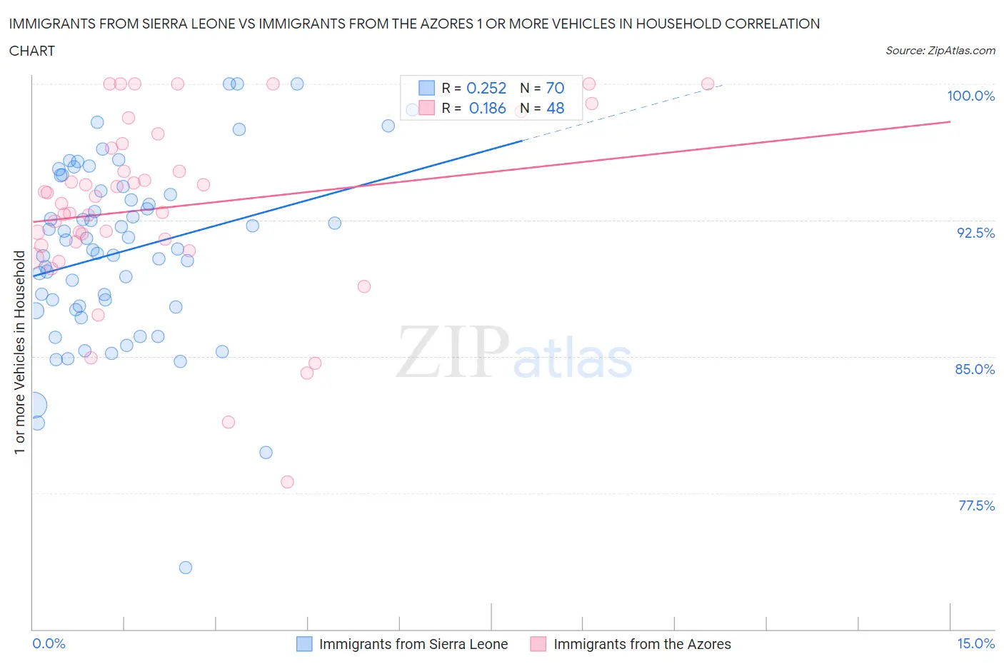 Immigrants from Sierra Leone vs Immigrants from the Azores 1 or more Vehicles in Household