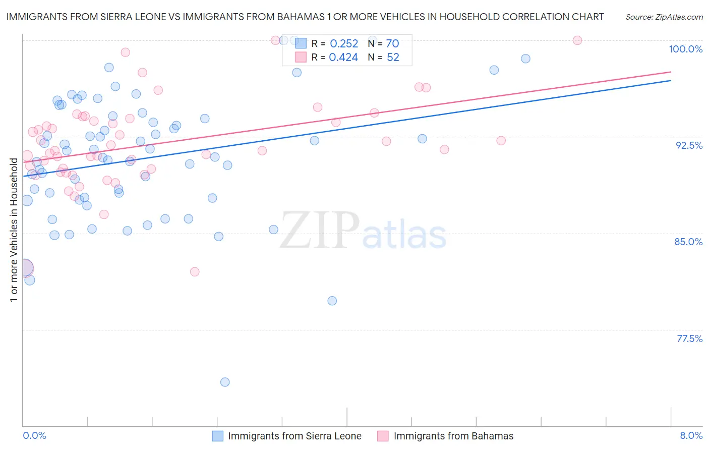 Immigrants from Sierra Leone vs Immigrants from Bahamas 1 or more Vehicles in Household