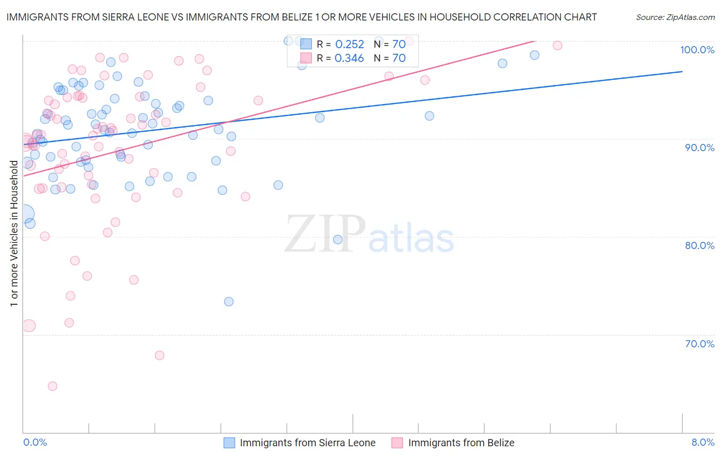 Immigrants from Sierra Leone vs Immigrants from Belize 1 or more Vehicles in Household