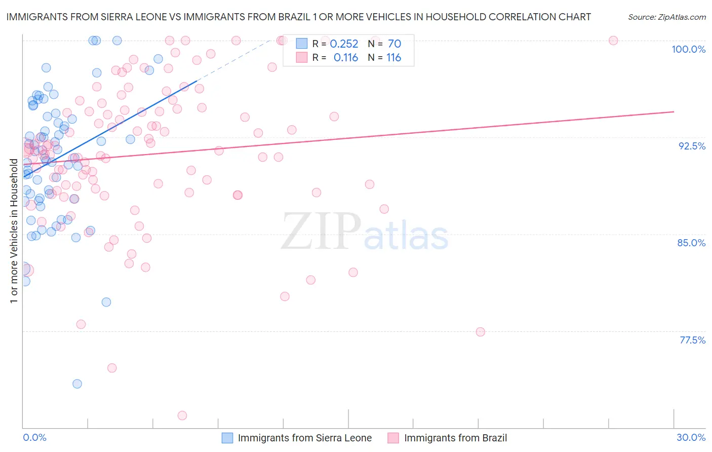 Immigrants from Sierra Leone vs Immigrants from Brazil 1 or more Vehicles in Household