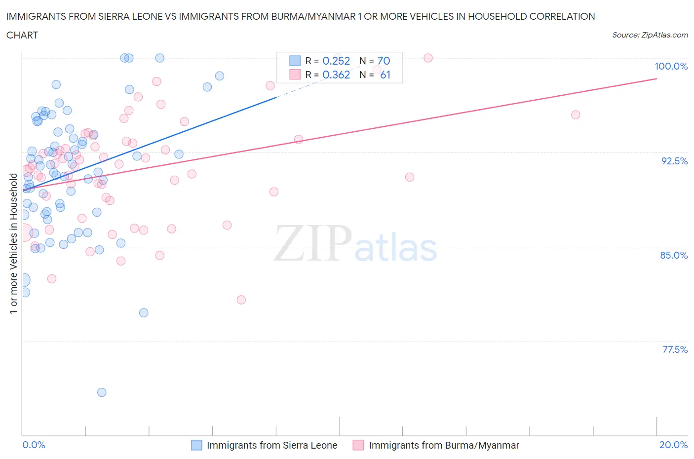 Immigrants from Sierra Leone vs Immigrants from Burma/Myanmar 1 or more Vehicles in Household