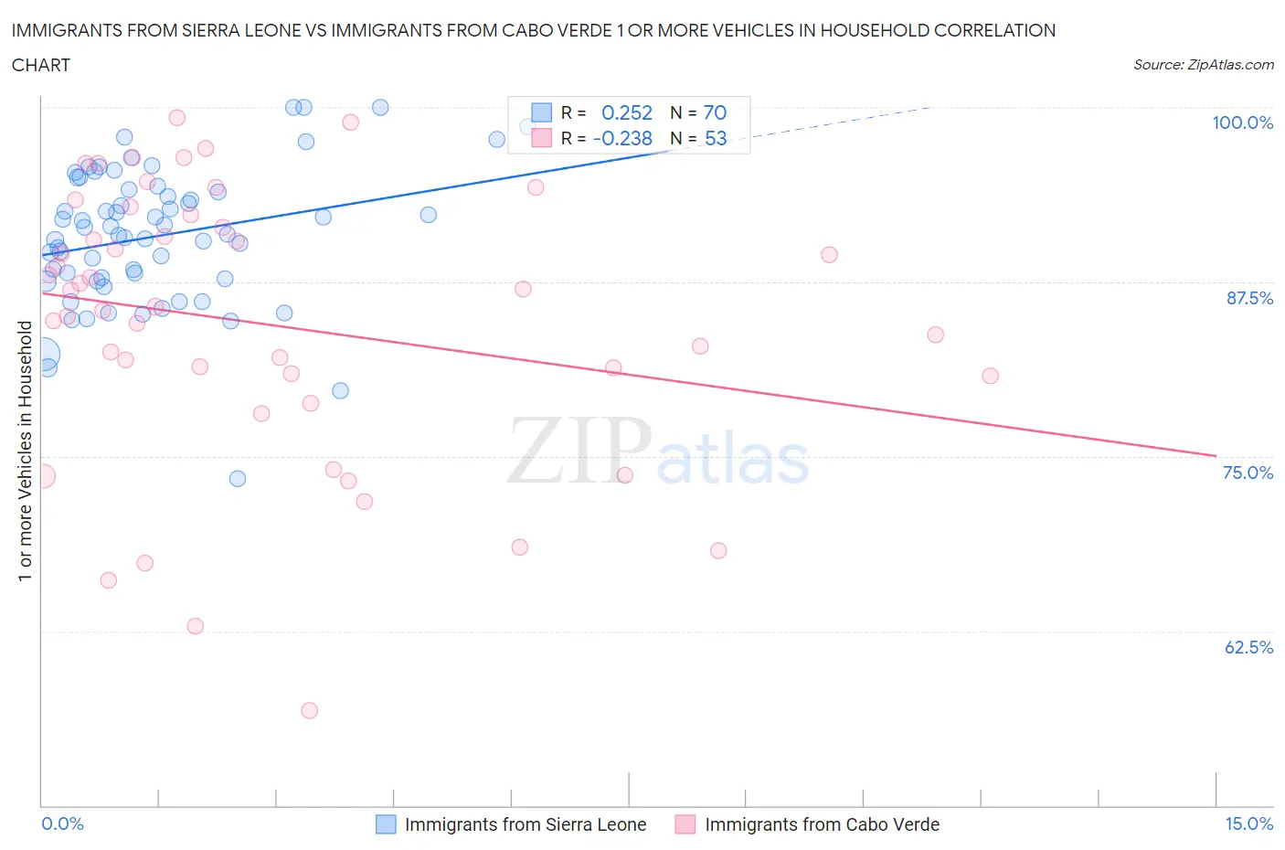 Immigrants from Sierra Leone vs Immigrants from Cabo Verde 1 or more Vehicles in Household
