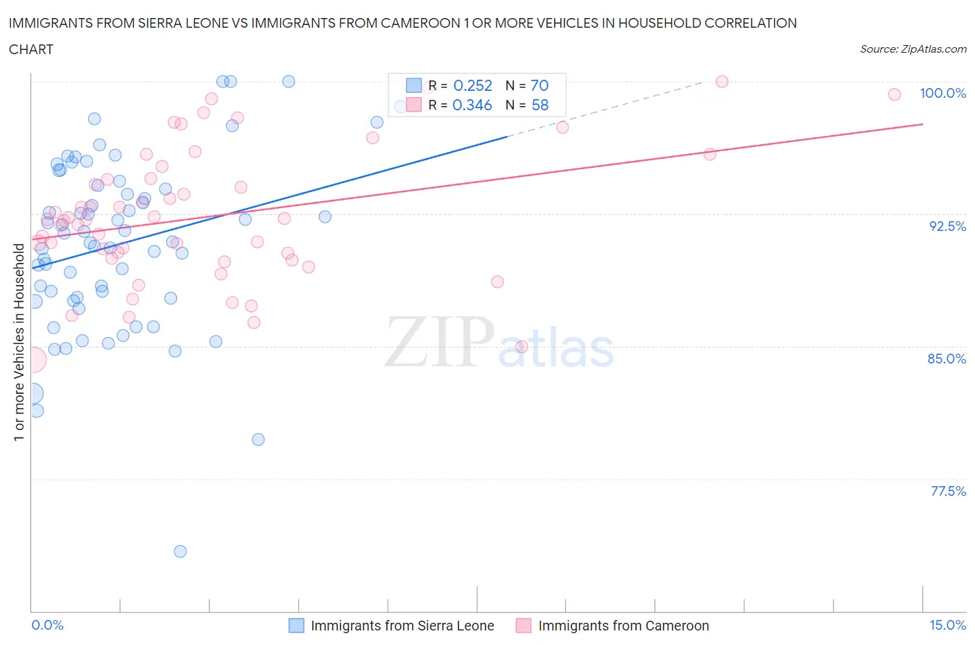 Immigrants from Sierra Leone vs Immigrants from Cameroon 1 or more Vehicles in Household