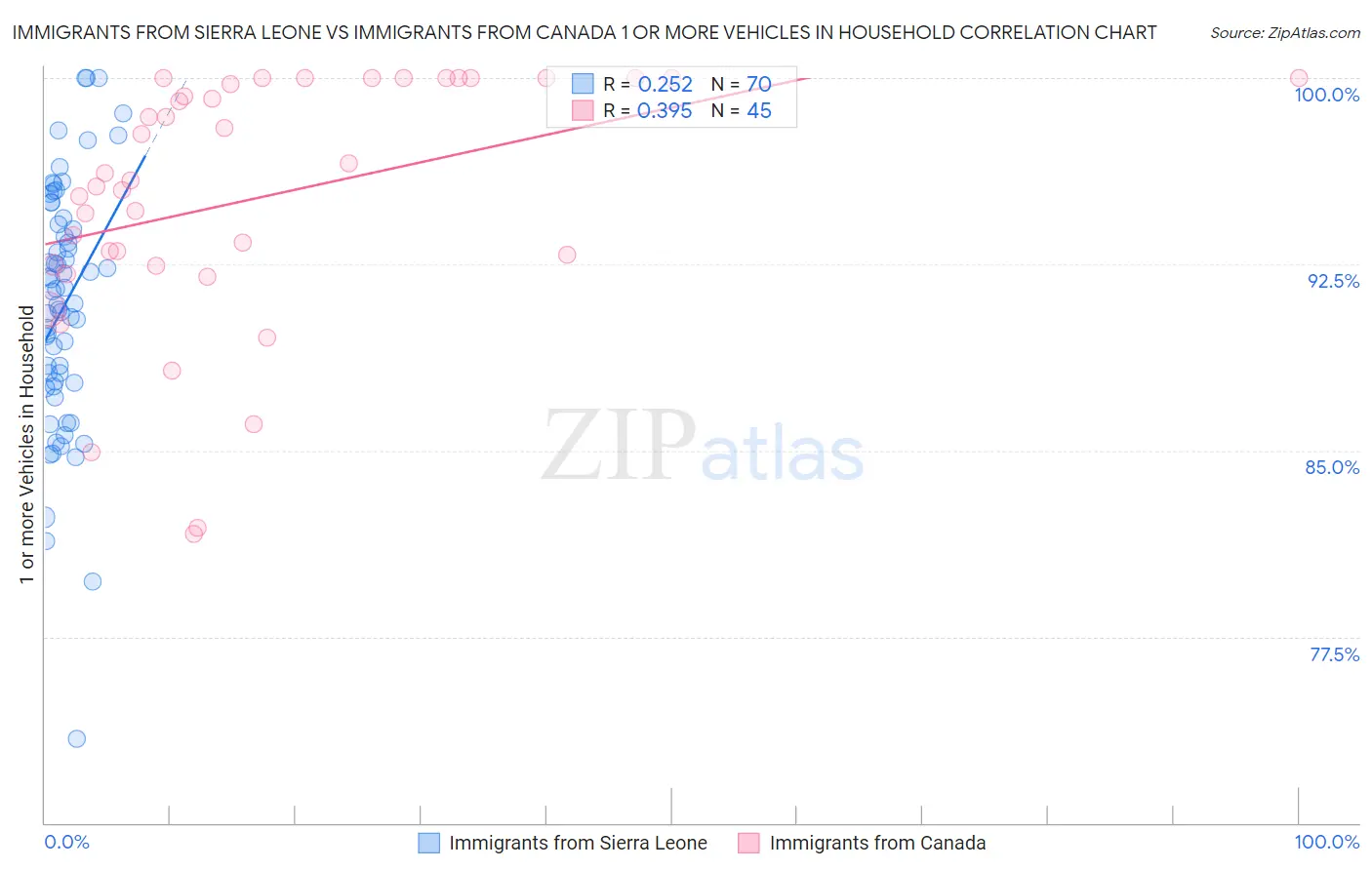 Immigrants from Sierra Leone vs Immigrants from Canada 1 or more Vehicles in Household