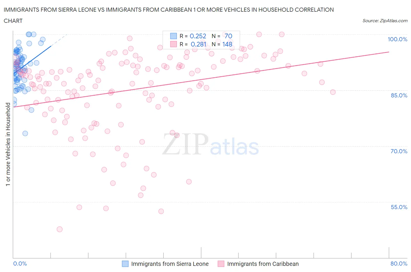 Immigrants from Sierra Leone vs Immigrants from Caribbean 1 or more Vehicles in Household