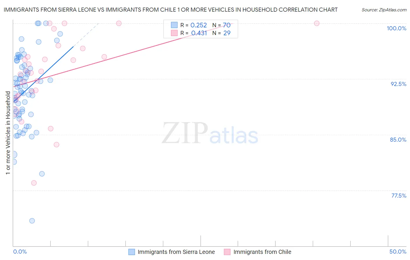Immigrants from Sierra Leone vs Immigrants from Chile 1 or more Vehicles in Household