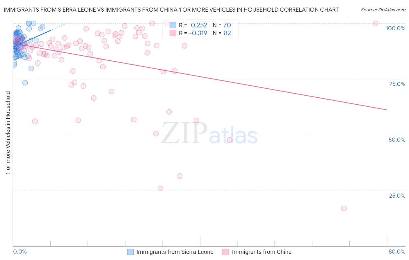 Immigrants from Sierra Leone vs Immigrants from China 1 or more Vehicles in Household