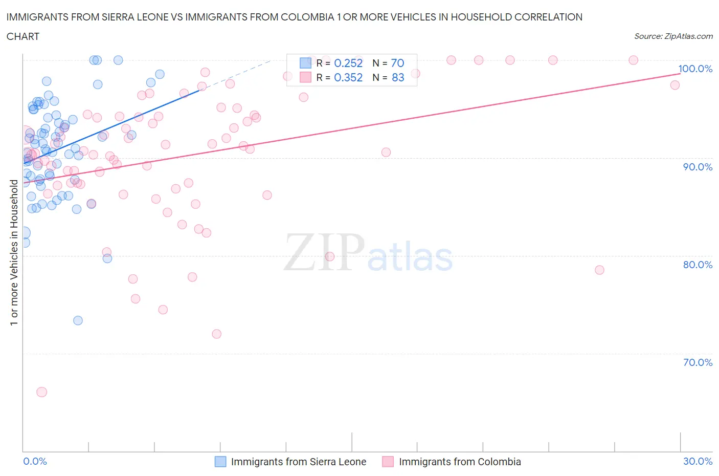 Immigrants from Sierra Leone vs Immigrants from Colombia 1 or more Vehicles in Household