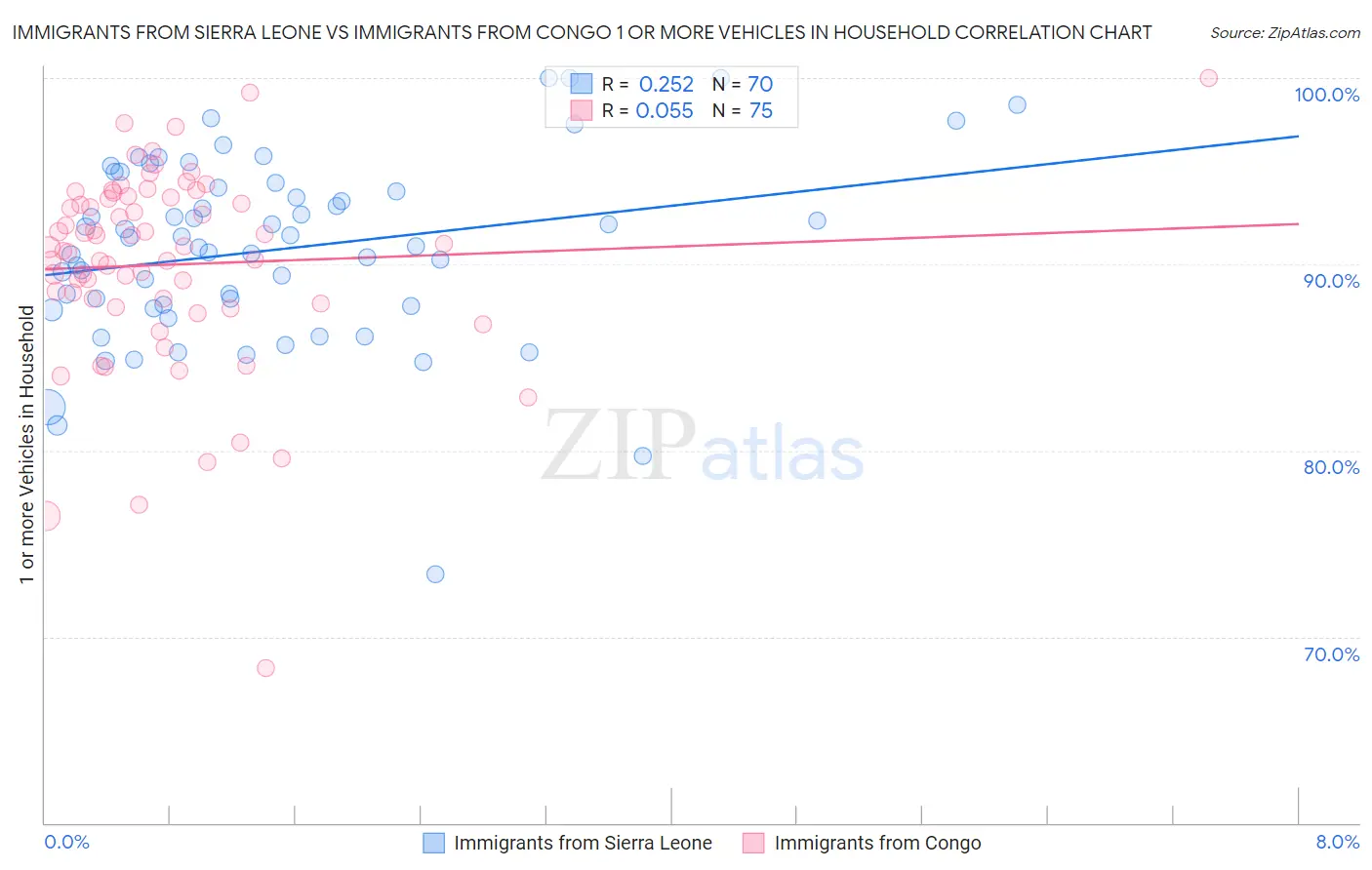 Immigrants from Sierra Leone vs Immigrants from Congo 1 or more Vehicles in Household