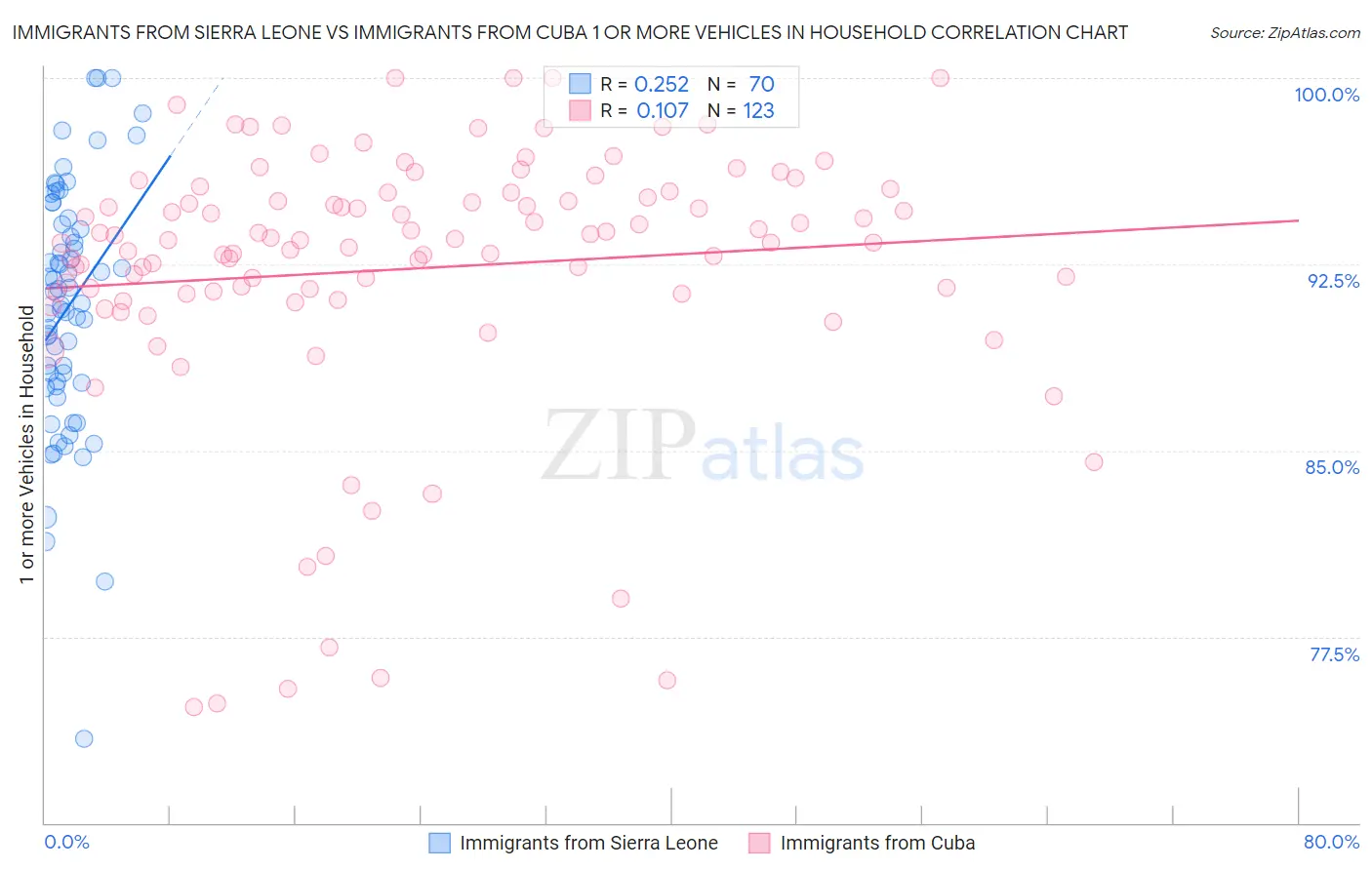 Immigrants from Sierra Leone vs Immigrants from Cuba 1 or more Vehicles in Household