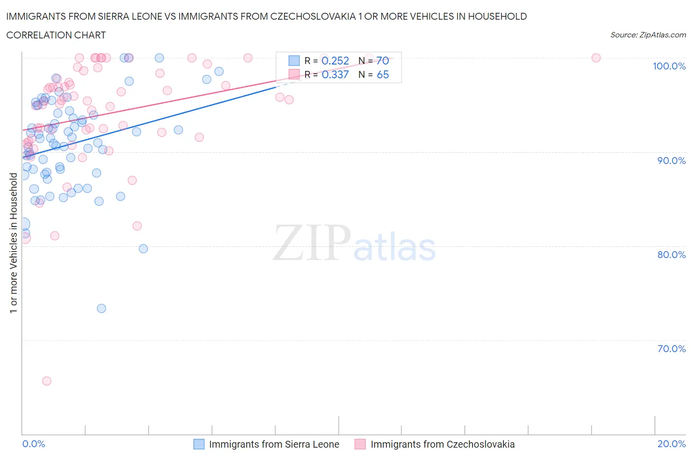 Immigrants from Sierra Leone vs Immigrants from Czechoslovakia 1 or more Vehicles in Household