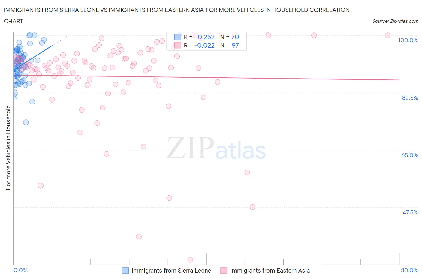 Immigrants from Sierra Leone vs Immigrants from Eastern Asia 1 or more Vehicles in Household