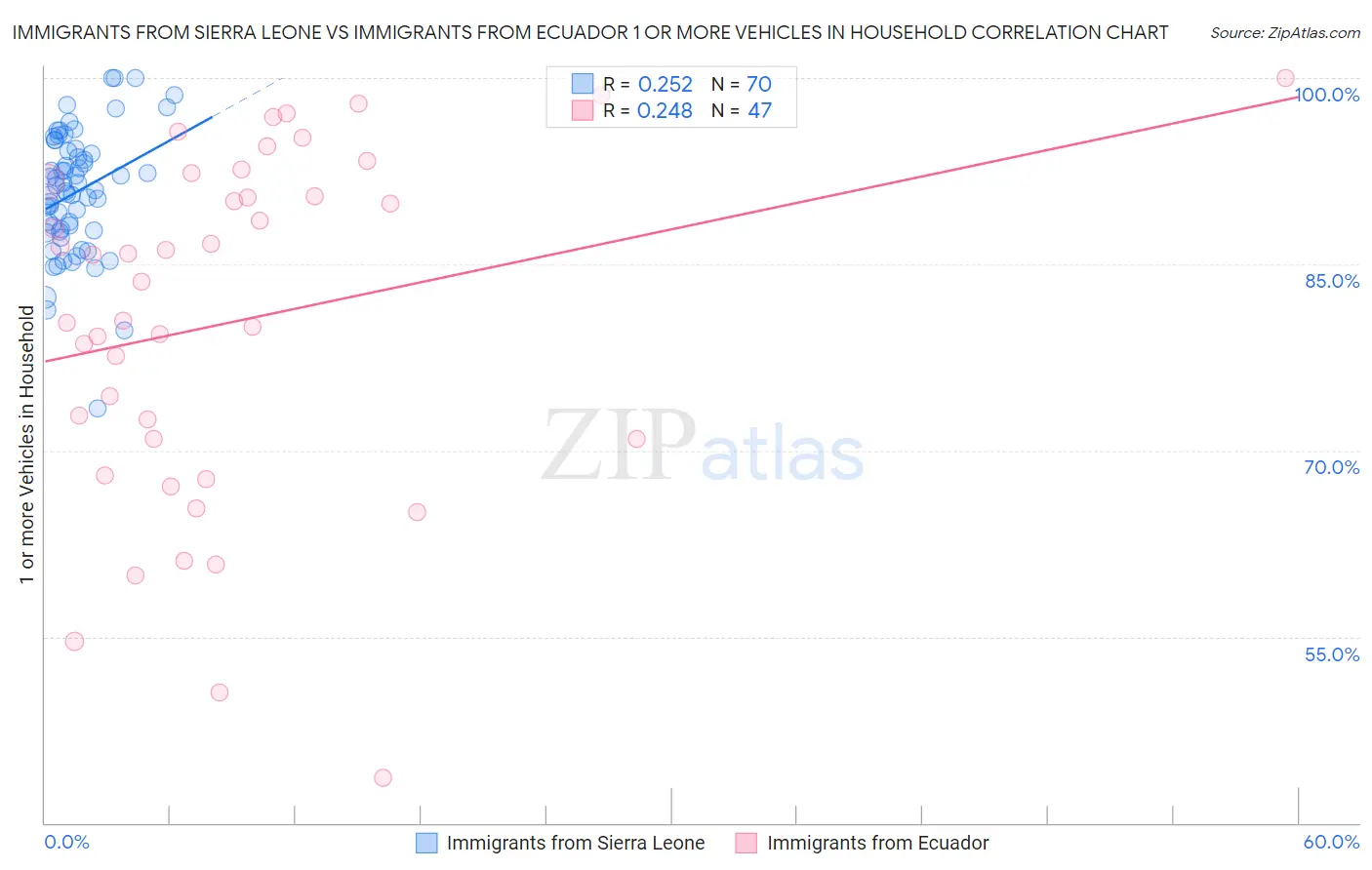 Immigrants from Sierra Leone vs Immigrants from Ecuador 1 or more Vehicles in Household